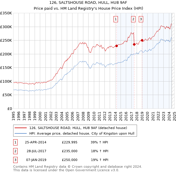 126, SALTSHOUSE ROAD, HULL, HU8 9AF: Price paid vs HM Land Registry's House Price Index