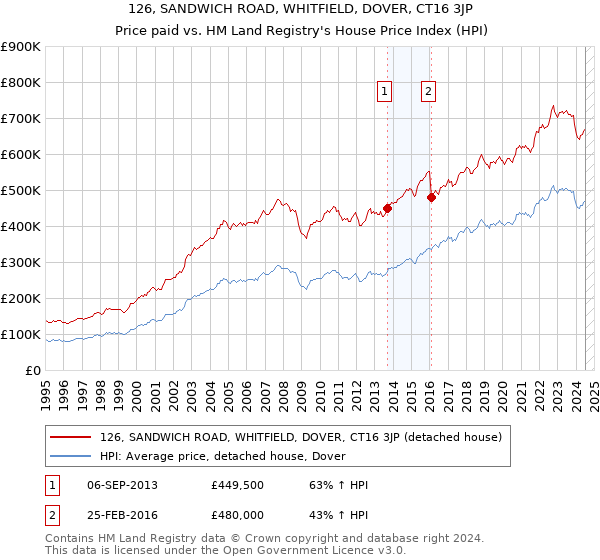 126, SANDWICH ROAD, WHITFIELD, DOVER, CT16 3JP: Price paid vs HM Land Registry's House Price Index