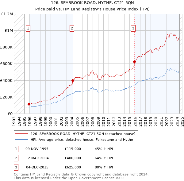 126, SEABROOK ROAD, HYTHE, CT21 5QN: Price paid vs HM Land Registry's House Price Index