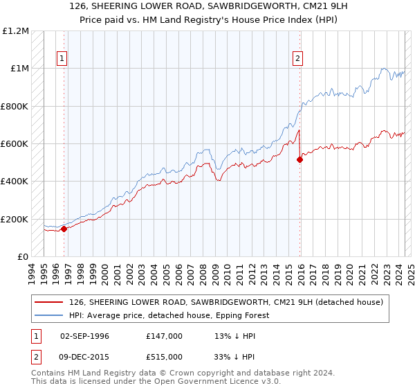 126, SHEERING LOWER ROAD, SAWBRIDGEWORTH, CM21 9LH: Price paid vs HM Land Registry's House Price Index