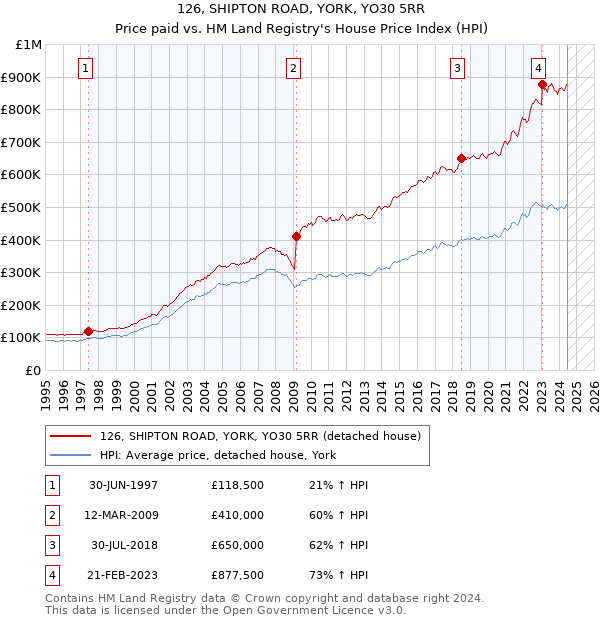 126, SHIPTON ROAD, YORK, YO30 5RR: Price paid vs HM Land Registry's House Price Index