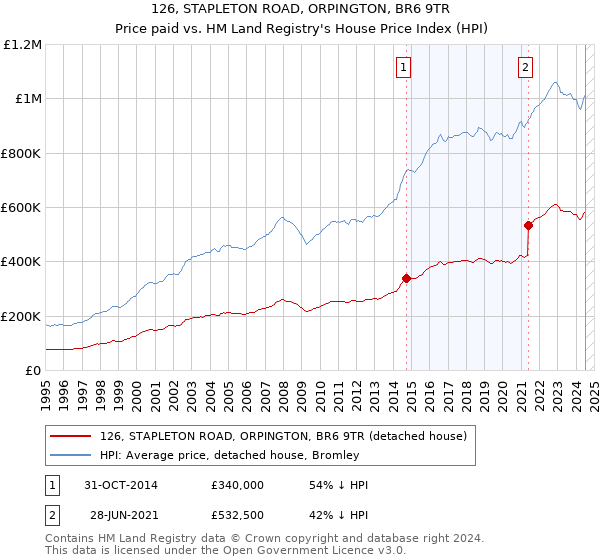 126, STAPLETON ROAD, ORPINGTON, BR6 9TR: Price paid vs HM Land Registry's House Price Index