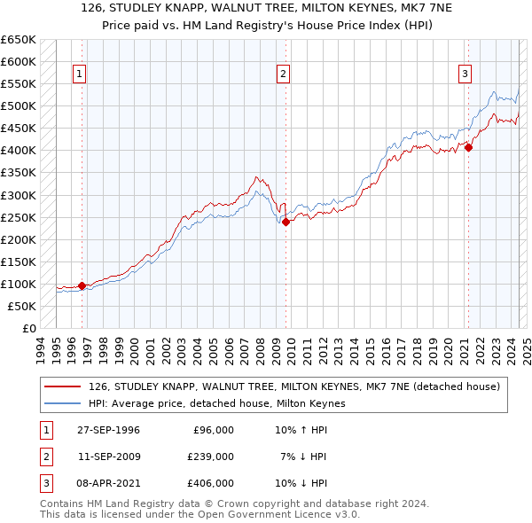 126, STUDLEY KNAPP, WALNUT TREE, MILTON KEYNES, MK7 7NE: Price paid vs HM Land Registry's House Price Index