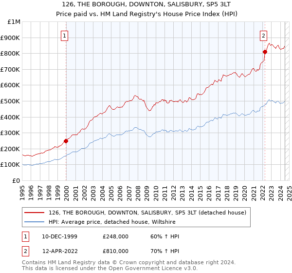 126, THE BOROUGH, DOWNTON, SALISBURY, SP5 3LT: Price paid vs HM Land Registry's House Price Index