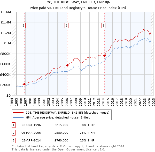 126, THE RIDGEWAY, ENFIELD, EN2 8JN: Price paid vs HM Land Registry's House Price Index