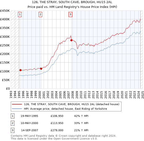 126, THE STRAY, SOUTH CAVE, BROUGH, HU15 2AL: Price paid vs HM Land Registry's House Price Index