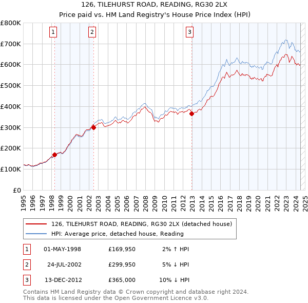 126, TILEHURST ROAD, READING, RG30 2LX: Price paid vs HM Land Registry's House Price Index