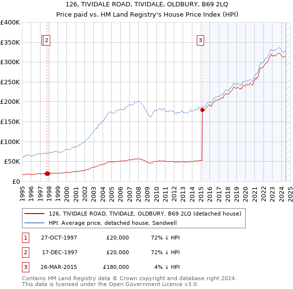 126, TIVIDALE ROAD, TIVIDALE, OLDBURY, B69 2LQ: Price paid vs HM Land Registry's House Price Index