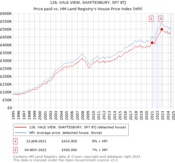 126, VALE VIEW, SHAFTESBURY, SP7 8TJ: Price paid vs HM Land Registry's House Price Index