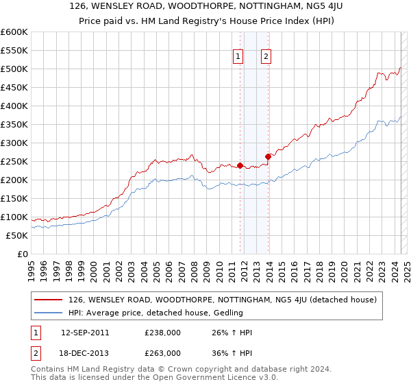 126, WENSLEY ROAD, WOODTHORPE, NOTTINGHAM, NG5 4JU: Price paid vs HM Land Registry's House Price Index