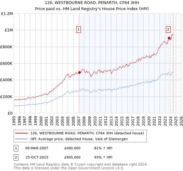 126, WESTBOURNE ROAD, PENARTH, CF64 3HH: Price paid vs HM Land Registry's House Price Index