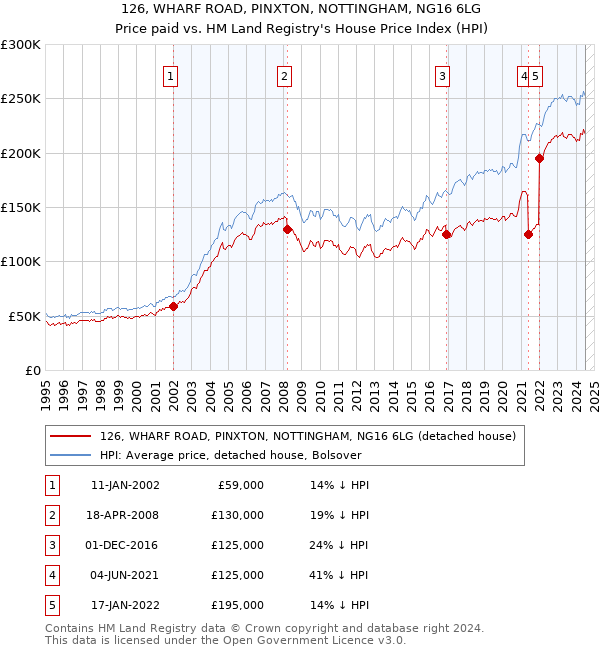 126, WHARF ROAD, PINXTON, NOTTINGHAM, NG16 6LG: Price paid vs HM Land Registry's House Price Index