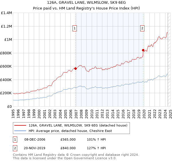 126A, GRAVEL LANE, WILMSLOW, SK9 6EG: Price paid vs HM Land Registry's House Price Index