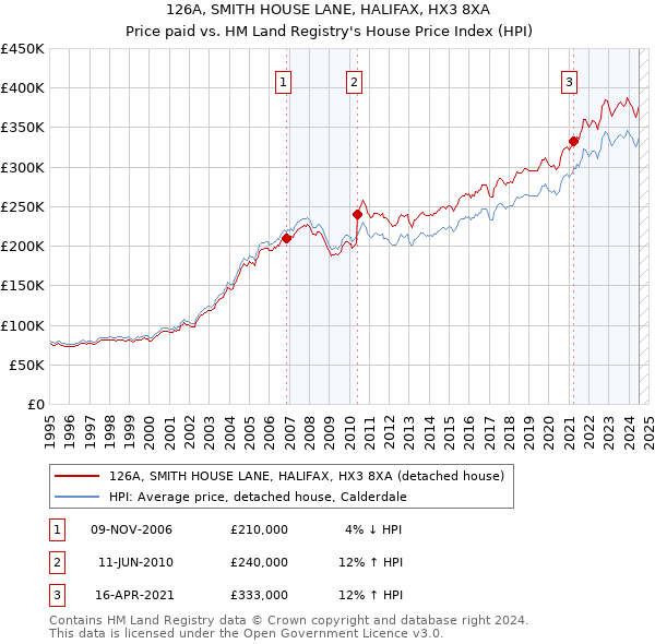 126A, SMITH HOUSE LANE, HALIFAX, HX3 8XA: Price paid vs HM Land Registry's House Price Index