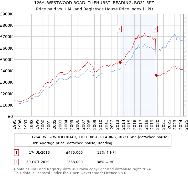 126A, WESTWOOD ROAD, TILEHURST, READING, RG31 5PZ: Price paid vs HM Land Registry's House Price Index