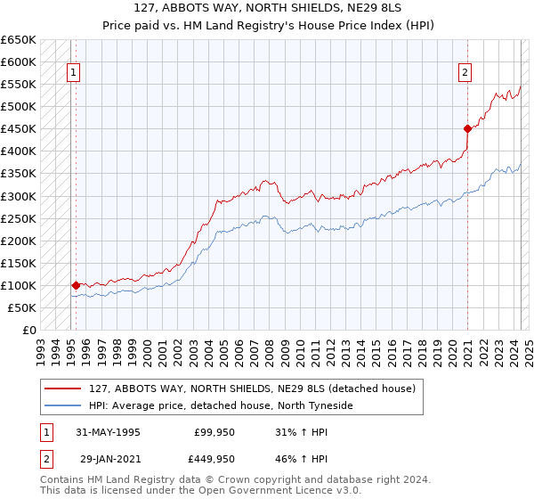 127, ABBOTS WAY, NORTH SHIELDS, NE29 8LS: Price paid vs HM Land Registry's House Price Index