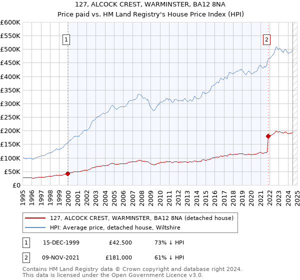 127, ALCOCK CREST, WARMINSTER, BA12 8NA: Price paid vs HM Land Registry's House Price Index