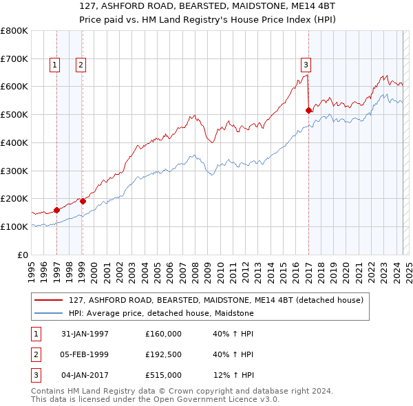 127, ASHFORD ROAD, BEARSTED, MAIDSTONE, ME14 4BT: Price paid vs HM Land Registry's House Price Index