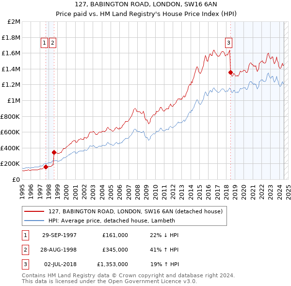 127, BABINGTON ROAD, LONDON, SW16 6AN: Price paid vs HM Land Registry's House Price Index