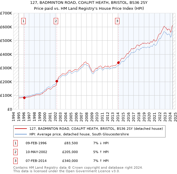 127, BADMINTON ROAD, COALPIT HEATH, BRISTOL, BS36 2SY: Price paid vs HM Land Registry's House Price Index