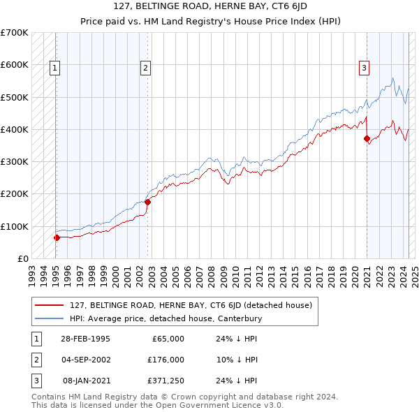 127, BELTINGE ROAD, HERNE BAY, CT6 6JD: Price paid vs HM Land Registry's House Price Index