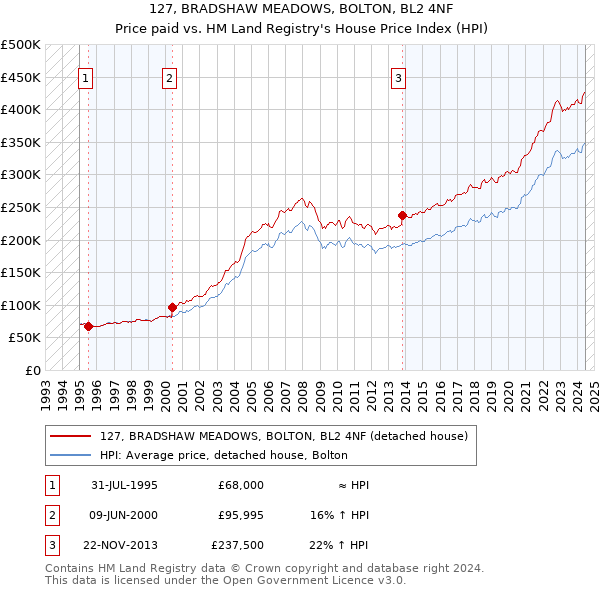 127, BRADSHAW MEADOWS, BOLTON, BL2 4NF: Price paid vs HM Land Registry's House Price Index