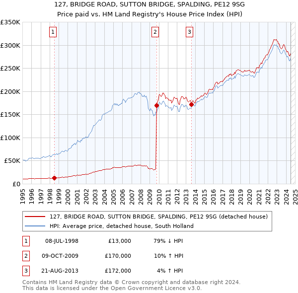 127, BRIDGE ROAD, SUTTON BRIDGE, SPALDING, PE12 9SG: Price paid vs HM Land Registry's House Price Index