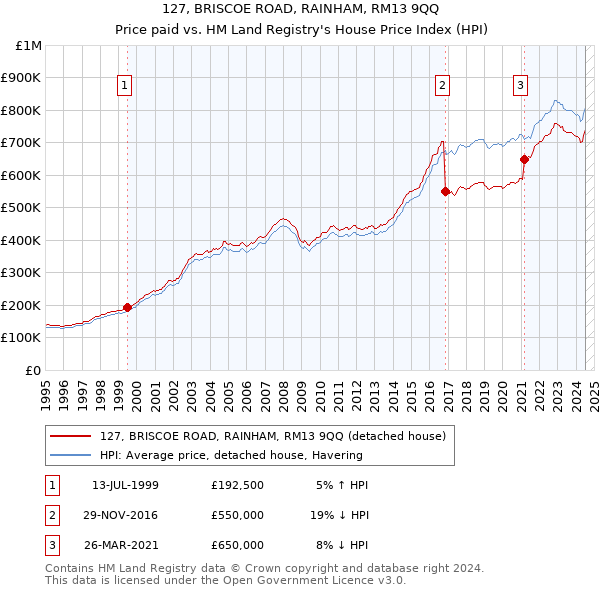 127, BRISCOE ROAD, RAINHAM, RM13 9QQ: Price paid vs HM Land Registry's House Price Index