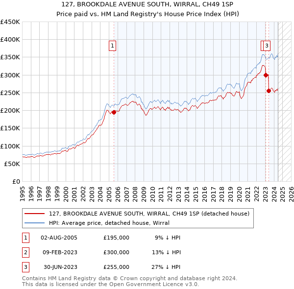 127, BROOKDALE AVENUE SOUTH, WIRRAL, CH49 1SP: Price paid vs HM Land Registry's House Price Index