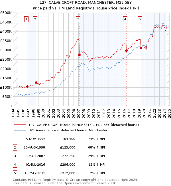 127, CALVE CROFT ROAD, MANCHESTER, M22 5EY: Price paid vs HM Land Registry's House Price Index