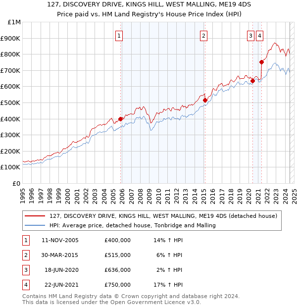 127, DISCOVERY DRIVE, KINGS HILL, WEST MALLING, ME19 4DS: Price paid vs HM Land Registry's House Price Index