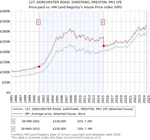 127, DORCHESTER ROAD, GARSTANG, PRESTON, PR3 1FE: Price paid vs HM Land Registry's House Price Index