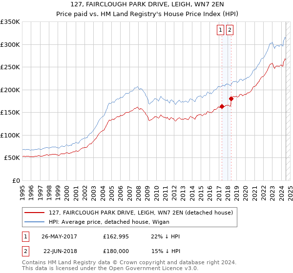 127, FAIRCLOUGH PARK DRIVE, LEIGH, WN7 2EN: Price paid vs HM Land Registry's House Price Index