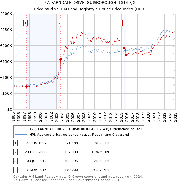 127, FARNDALE DRIVE, GUISBOROUGH, TS14 8JX: Price paid vs HM Land Registry's House Price Index