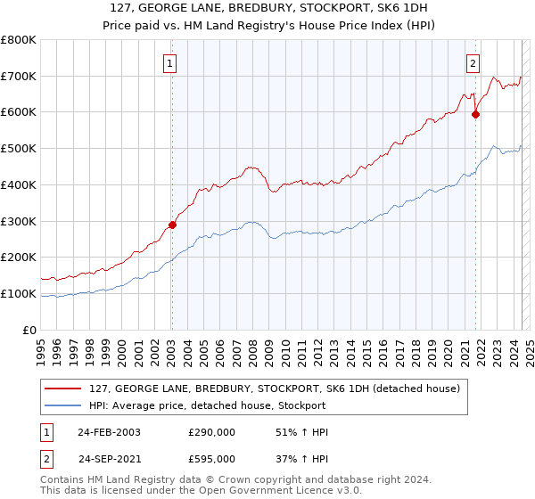 127, GEORGE LANE, BREDBURY, STOCKPORT, SK6 1DH: Price paid vs HM Land Registry's House Price Index