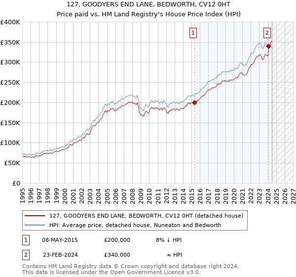 127, GOODYERS END LANE, BEDWORTH, CV12 0HT: Price paid vs HM Land Registry's House Price Index