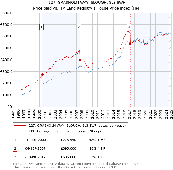 127, GRASHOLM WAY, SLOUGH, SL3 8WF: Price paid vs HM Land Registry's House Price Index