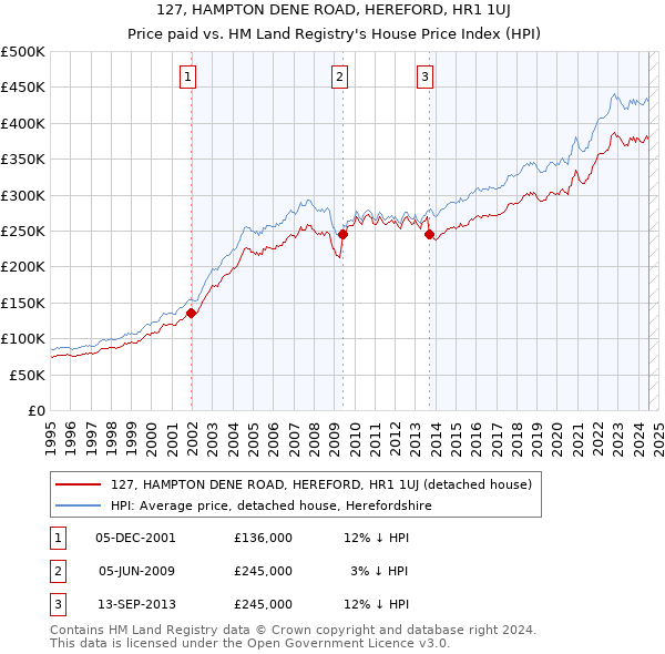 127, HAMPTON DENE ROAD, HEREFORD, HR1 1UJ: Price paid vs HM Land Registry's House Price Index