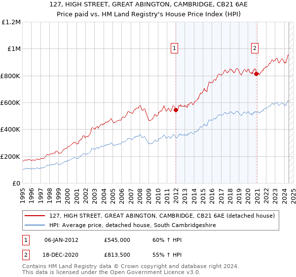 127, HIGH STREET, GREAT ABINGTON, CAMBRIDGE, CB21 6AE: Price paid vs HM Land Registry's House Price Index