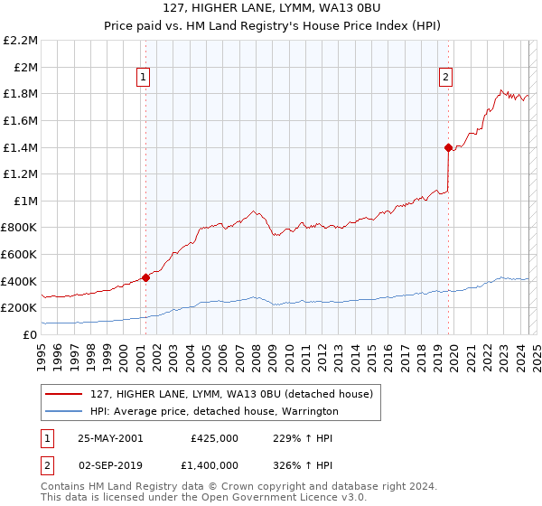 127, HIGHER LANE, LYMM, WA13 0BU: Price paid vs HM Land Registry's House Price Index