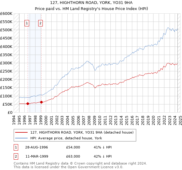 127, HIGHTHORN ROAD, YORK, YO31 9HA: Price paid vs HM Land Registry's House Price Index