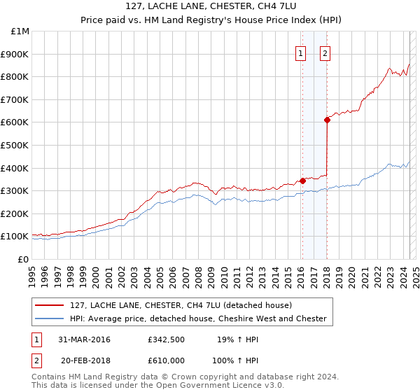 127, LACHE LANE, CHESTER, CH4 7LU: Price paid vs HM Land Registry's House Price Index