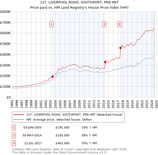 127, LIVERPOOL ROAD, SOUTHPORT, PR8 4NT: Price paid vs HM Land Registry's House Price Index