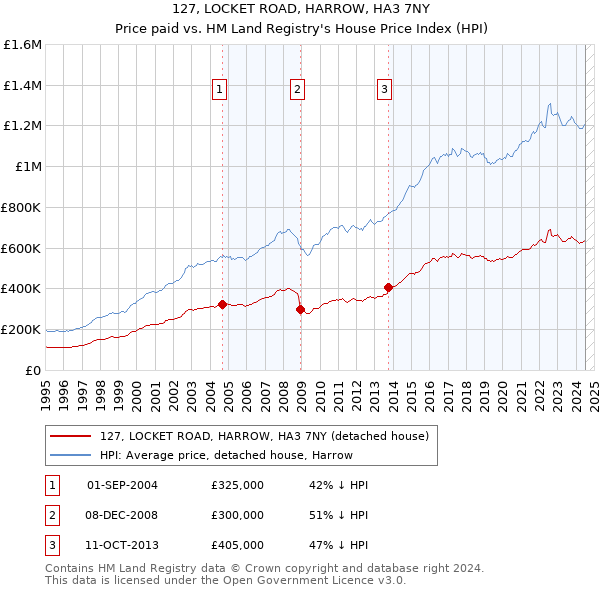 127, LOCKET ROAD, HARROW, HA3 7NY: Price paid vs HM Land Registry's House Price Index