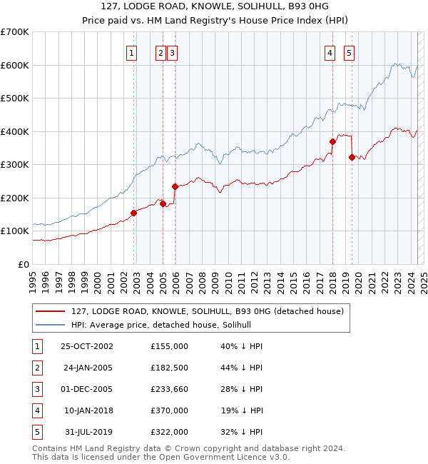 127, LODGE ROAD, KNOWLE, SOLIHULL, B93 0HG: Price paid vs HM Land Registry's House Price Index