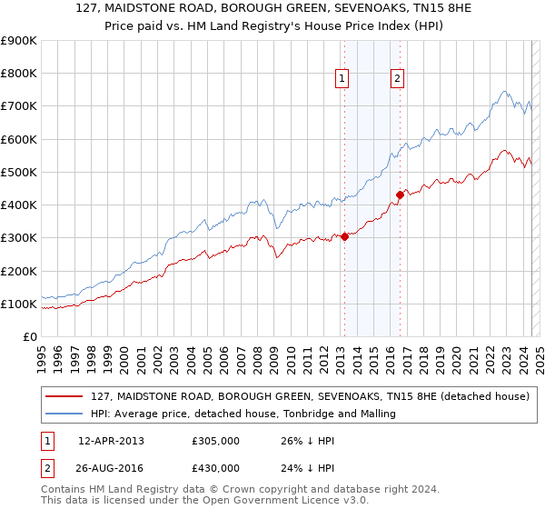 127, MAIDSTONE ROAD, BOROUGH GREEN, SEVENOAKS, TN15 8HE: Price paid vs HM Land Registry's House Price Index