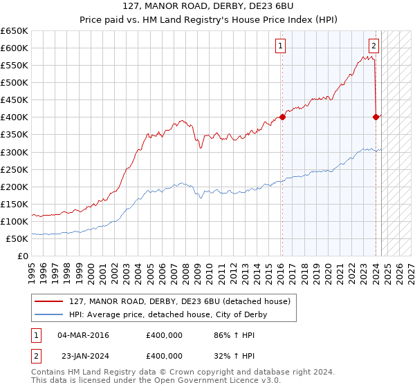 127, MANOR ROAD, DERBY, DE23 6BU: Price paid vs HM Land Registry's House Price Index