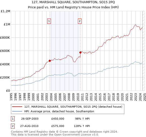 127, MARSHALL SQUARE, SOUTHAMPTON, SO15 2PQ: Price paid vs HM Land Registry's House Price Index