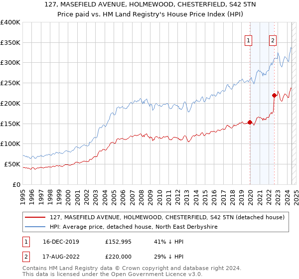 127, MASEFIELD AVENUE, HOLMEWOOD, CHESTERFIELD, S42 5TN: Price paid vs HM Land Registry's House Price Index