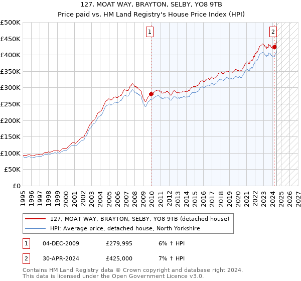 127, MOAT WAY, BRAYTON, SELBY, YO8 9TB: Price paid vs HM Land Registry's House Price Index